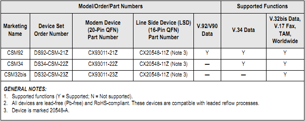 CX93011's Ordering Information