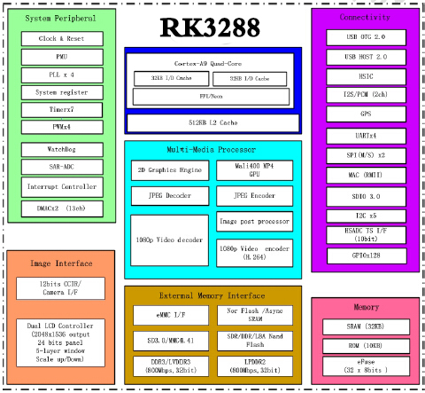 RK3288's Block Diagram