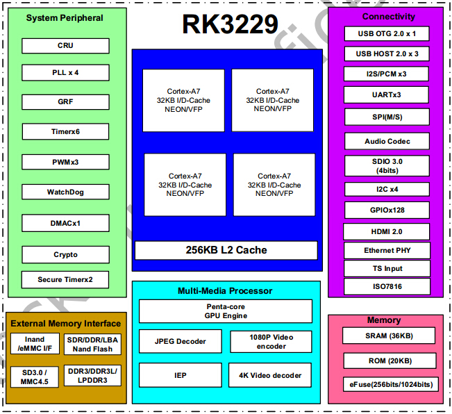 RK3229's Block Diagram