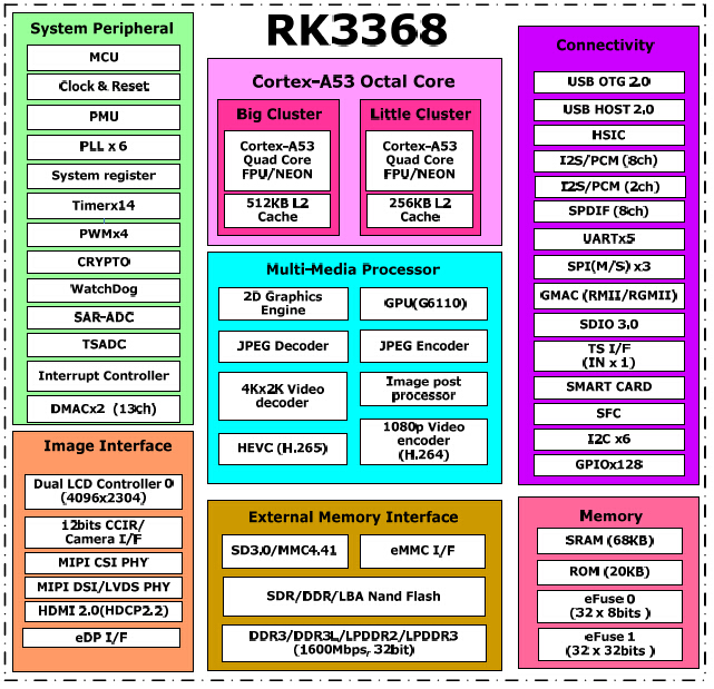RK3368's Block Diagram