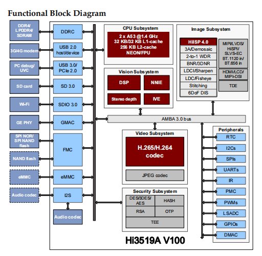 Hi3519AV100’s Block Diagram