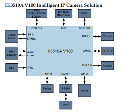 Hi3519AV100’sTypical Application Circuit