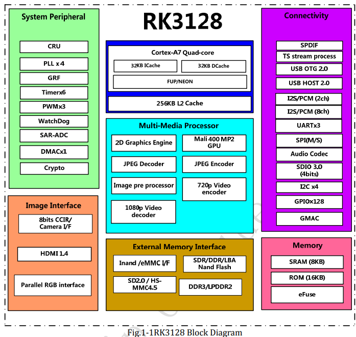 RK3128’s Block Diagram