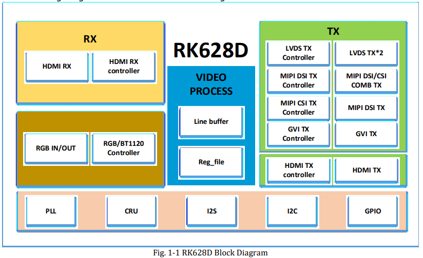 RK628-D’Block Diagram