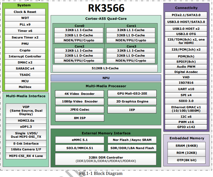 RK3566’s Block Diagram