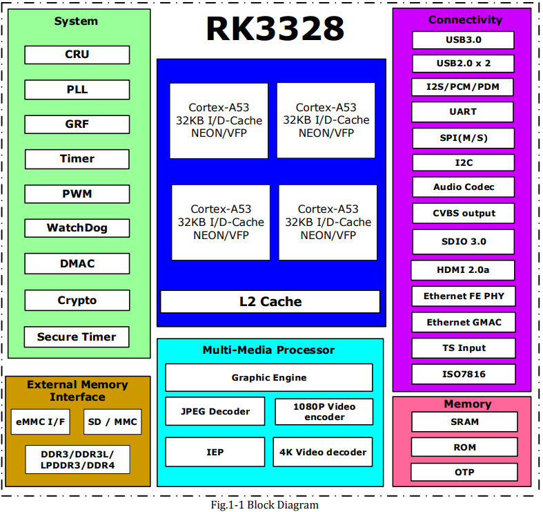RK3328’s Block Diagram