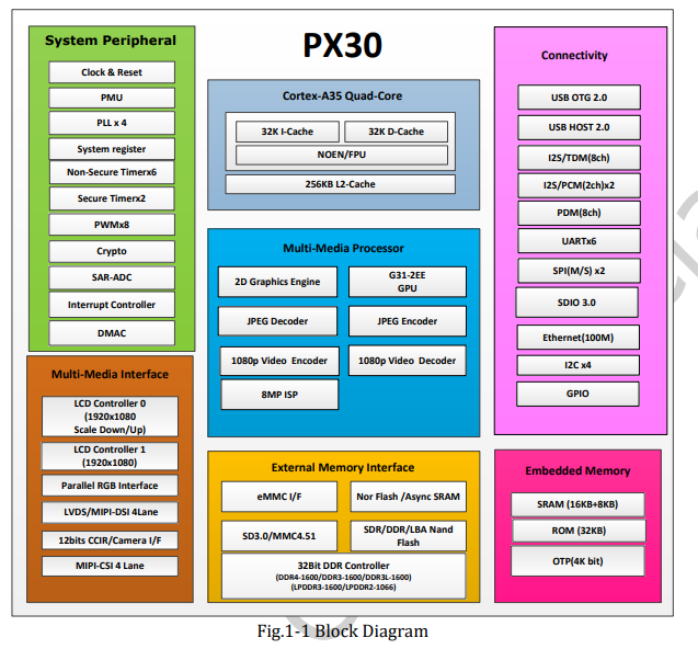 PX30’s Block Diagram
